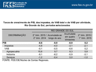 www.fee.rs.gov.br
PIB -0,6 -0,9 -0,9 0,2
Impostos -4,8 -4,0 -3,1 -2,1
VAB -0,1 -0,5 -0,6 0,2
Agropecuária 15,6 9,7 8,3 5,8
Indústria -9,1 -8,2 -5,9 -3,1
Serviços -1,2 -0,4 0,0 -1,0
FONTE: FEE/CIE/Núcleo de Contas Regionais.
2° trim. 2015 /
2° trim. 2014
Acumulada
em quatro
trimestres
DISCRIMINAÇÃO
Taxas de crescimento do PIB, dos impostos, do VAB total e do VAB por atividade,
Rio Grande do Sul, períodos selecionados
RIO GRANDE DO SUL
2° trim. 2015 /
1° trim. 2015
Acumulada ao
longo do ano
 