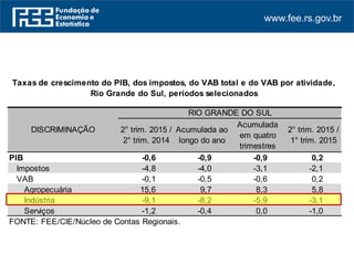 www.fee.rs.gov.br
PIB -0,6 -0,9 -0,9 0,2
Impostos -4,8 -4,0 -3,1 -2,1
VAB -0,1 -0,5 -0,6 0,2
Agropecuária 15,6 9,7 8,3 5,8
Indústria -9,1 -8,2 -5,9 -3,1
Serviços -1,2 -0,4 0,0 -1,0
FONTE: FEE/CIE/Núcleo de Contas Regionais.
2° trim. 2015 /
2° trim. 2014
Acumulada
em quatro
trimestres
DISCRIMINAÇÃO
Taxas de crescimento do PIB, dos impostos, do VAB total e do VAB por atividade,
Rio Grande do Sul, períodos selecionados
RIO GRANDE DO SUL
2° trim. 2015 /
1° trim. 2015
Acumulada ao
longo do ano
 