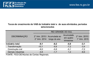 www.fee.rs.gov.br
Indústria total -9,1 -8,2 -5,9 -3,1
Transformação -10,1 -9,8 -7,2 -3,4
Construção civil -8,0 -5,8 -5,1 -7,2
Demais industrias -4,6 -1,7 1,2 -8,6
FONTE: FEE/CIE/Núcleo de Contas Regionais.
2° trim. 2015 /
2° trim. 2014
Acumulada
em quatro
trimestres
DISCRIMINAÇÃO
Taxas de crescimento do VAB da Indústria total e de suas atividades, períodos
selecionados
RIO GRANDE DO SUL
2° trim. 2015 /
1° trim. 2015
Acumulada ao
longo do ano
 