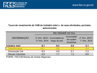 www.fee.rs.gov.br
Indústria total -9,1 -8,2 -5,9 -3,1
Transformação -10,1 -9,8 -7,2 -3,4
Construção civil -8,0 -5,8 -5,1 -7,2
Demais industrias -4,6 -1,7 1,2 -8,6
FONTE: FEE/CIE/Núcleo de Contas Regionais.
2° trim. 2015 /
2° trim. 2014
Acumulada
em quatro
trimestres
DISCRIMINAÇÃO
Taxas de crescimento do VAB da Indústria total e de suas atividades, períodos
selecionados
RIO GRANDE DO SUL
2° trim. 2015 /
1° trim. 2015
Acumulada ao
longo do ano
 