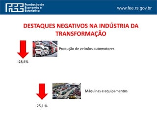 www.fee.rs.gov.br
Produção de veículos automotores
Máquinas e equipamentos
-28,4%
-25,1 %
DESTAQUES NEGATIVOS NA INDÚSTRIA DA
TRANSFORMAÇÃO
 