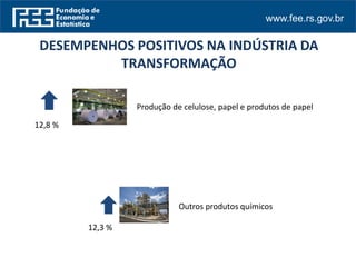 www.fee.rs.gov.br
Produção de celulose, papel e produtos de papel
Outros produtos químicos
12,8 %
12,3 %
DESEMPENHOS POSITIVOS NA INDÚSTRIA DA
TRANSFORMAÇÃO
 