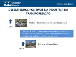 www.fee.rs.gov.br
Produção de celulose, papel e produtos de papel
Outros produtos químicos
12,8 %
12,3 %
DESEMPENHOS POSITIVOS NA INDÚSTRIA DA
TRANSFORMAÇÃO
Crescimento da produção de celulose causado pela abertura de
uma nova unidade produtiva e o dos outros produtos químicos
(petroquímica) pelo aumento das exportações.
 