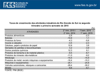 www.fee.rs.gov.br
(%)
Produtos alimentícios -2,8 -2,3
Bebidas -10,9 1,1
Produtos do fumo -4,3 -5,6
Couros e calçados -3,5 -2,3
Celulose, papel e produtos de papel 12,8 3,8
Derivados do petróleo e biocombustíveis 4,2 -3,9
Outros produtos químicos 12,3 8,1
Produtos de borracha e de material plástico -9,5 -8,7
Produtos de minerais não-metálicos -11,0 -9,2
Metalurgia -15,5 -15,9
Produtos de metal, exceto máquinas e equipamentos -16,4 -15,3
Máquinas e equipamentos -25,1 -24,8
Veículos automotores, reboques e carrocerias -28,4 -30,2
Móveis -9,6 -9,1
FONTE: PIM (IBGE)
ATIVIDADES
2° trim. 2015 /
2° trim. 2014
1°sem. 2015 /
1° sem. 2015
Taxas de crescimento das atividades industriais do Rio Grande do Sul no segundo
trimestre e primeiro semestre de 2015
 