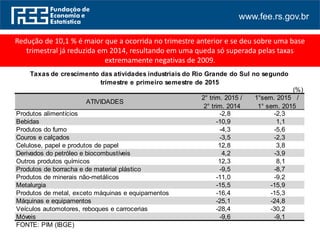 www.fee.rs.gov.br
(%)
Produtos alimentícios -2,8 -2,3
Bebidas -10,9 1,1
Produtos do fumo -4,3 -5,6
Couros e calçados -3,5 -2,3
Celulose, papel e produtos de papel 12,8 3,8
Derivados do petróleo e biocombustíveis 4,2 -3,9
Outros produtos químicos 12,3 8,1
Produtos de borracha e de material plástico -9,5 -8,7
Produtos de minerais não-metálicos -11,0 -9,2
Metalurgia -15,5 -15,9
Produtos de metal, exceto máquinas e equipamentos -16,4 -15,3
Máquinas e equipamentos -25,1 -24,8
Veículos automotores, reboques e carrocerias -28,4 -30,2
Móveis -9,6 -9,1
FONTE: PIM (IBGE)
ATIVIDADES
2° trim. 2015 /
2° trim. 2014
1°sem. 2015 /
1° sem. 2015
Taxas de crescimento das atividades industriais do Rio Grande do Sul no segundo
trimestre e primeiro semestre de 2015
Redução de 10,1 % é maior que a ocorrida no trimestre anterior e se deu sobre uma base
trimestral já reduzida em 2014, resultando em uma queda só superada pelas taxas
extremamente negativas de 2009.
 