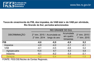 www.fee.rs.gov.br
PIB -0,6 -0,9 -0,9 0,2
Impostos -4,8 -4,0 -3,1 -2,1
VAB -0,1 -0,5 -0,6 0,2
Agropecuária 15,6 9,7 8,3 5,8
Indústria -9,1 -8,2 -5,9 -3,1
Serviços -1,2 -0,4 0,0 -1,0
FONTE: FEE/CIE/Núcleo de Contas Regionais.
2° trim. 2015 /
2° trim. 2014
Acumulada
em quatro
trimestres
DISCRIMINAÇÃO
Taxas de crescimento do PIB, dos impostos, do VAB total e do VAB por atividade,
Rio Grande do Sul, períodos selecionados
RIO GRANDE DO SUL
2° trim. 2015 /
1° trim. 2015
Acumulada ao
longo do ano
 
