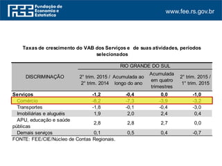 www.fee.rs.gov.br
Serviços -1,2 -0,4 0,0 -1,0
Comércio -8,2 -7,3 -3,9 -3,2
Transportes -1,8 -0,1 -0,4 -3,0
Imobiliárias e aluguéis 1,9 2,0 2,4 0,4
APU, educação e saúde
públicas
2,8 2,8 2,7 0,0
Demais serviços 0,1 0,5 0,4 -0,7
FONTE: FEE/CIE/Núcleo de Contas Regionais.
2° trim. 2015 /
2° trim. 2014
Acumulada
em quatro
trimestres
DISCRIMINAÇÃO
Taxas de crescimento do VAB dos Serviços e de suas atividades, períodos
selecionados
RIO GRANDE DO SUL
2° trim. 2015 /
1° trim. 2015
Acumulada ao
longo do ano
 