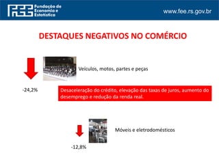www.fee.rs.gov.br
DESTAQUES NEGATIVOS NO COMÉRCIO
Veículos, motos, partes e peças
Móveis e eletrodomésticos
-24,2%
-12,8%
Desaceleração do crédito, elevação das taxas de juros, aumento do
desemprego e redução da renda real.
 