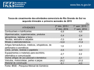 www.fee.rs.gov.br
(%)
Combustíveis e lubrificantes -0,9 -4,6
Hipermercados, supermercados, produtos
alimentícios, bebidas e fumo
-3,4 -2,4
Tecidos, vestuário e calçados -7,0 -8,8
Móveis e eletrodomésticos -12,8 -11,8
Artigos farmacêuticos, médicos, ortopédicos, de
perfumaria e cosméticos
1,8 2,1
Livros, jornais, revistas e papelaria -3,5 -3,3
Equipamentos e materiais para escritório,
informática e comunicação
-2,7 2,2
Outros artigos de uso pessoal e doméstico -0,7 -0,1
Veículos, motocicletas, partes e peças -24,2 -21,0
Material de construção -5,1 -4,0
Fonte: IBGE - Pesquisa Mensal de Comércio
ATIVIDADES
1° sem. 2015 /
1° sem. 2014
Taxas de crescimento das atividades comerciais do Rio Grande do Sul no
segundo trimestre e primeiro semestre de 2015
2° trim. 2015 /
2° trim. 2014
 