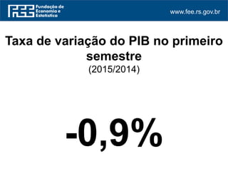 www.fee.rs.gov.br
Taxa de variação do PIB no primeiro
semestre
(2015/2014)
-0,9%
 