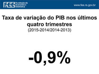 www.fee.rs.gov.br
Taxa de variação do PIB nos últimos
quatro trimestres
(2015-2014/2014-2013)
-0,9%
 