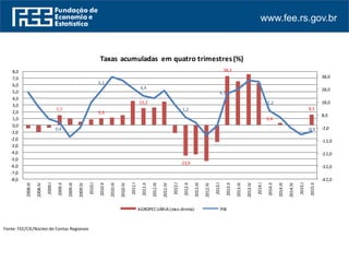 www.fee.rs.gov.br
Fonte: FEE/CPEE/ Núcleo de Contas Regionais
7,7
5,3
13,2
-23,9
38,3
0,4
8,3
0,4
5,1
4,4
1,2
4,7
2,2
-0,9
-42,0
-32,0
-22,0
-12,0
-2,0
8,0
18,0
28,0
38,0
-8,0
-7,0
-6,0
-5,0
-4,0
-3,0
-2,0
-1,0
0,0
1,0
2,0
3,0
4,0
5,0
6,0
7,0
8,0
2008.III
2008.IV
2009.I
2009.II
2009.III
2009.IV
2010.I
2010.II
2010.III
2010.IV
2011.I
2011.II
2011.III
2011.IV
2012.I
2012.II
2012.III
2012.IV
2013.I
2013.II
2013.III
2013.IV
2014.I
2014.II
2014.III
2014.IV
2015.I
2015.II
Taxas acumuladas em quatro trimestres(%)
AGROPECUÁRIA (eixo direita) PIB
Fonte: FEE/CIE/Núcleo de Contas Regionais
 