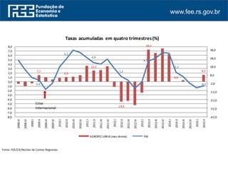 www.fee.rs.gov.br
Fonte: FEE/CPEE/ Núcleo de Contas Regionais
7,7
5,3
13,2
-23,9
38,3
0,4
8,3
0,4
5,1
4,4
1,2
4,7
2,2
-0,9
-42,0
-32,0
-22,0
-12,0
-2,0
8,0
18,0
28,0
38,0
-8,0
-7,0
-6,0
-5,0
-4,0
-3,0
-2,0
-1,0
0,0
1,0
2,0
3,0
4,0
5,0
6,0
7,0
8,0
2008.III
2008.IV
2009.I
2009.II
2009.III
2009.IV
2010.I
2010.II
2010.III
2010.IV
2011.I
2011.II
2011.III
2011.IV
2012.I
2012.II
2012.III
2012.IV
2013.I
2013.II
2013.III
2013.IV
2014.I
2014.II
2014.III
2014.IV
2015.I
2015.II
Taxas acumuladas em quatro trimestres(%)
AGROPECUÁRIA (eixo direita) PIB
Crise
Internacional
Fonte: FEE/CIE/Núcleo de Contas Regionais
 