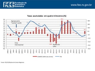 www.fee.rs.gov.br
Fonte: FEE/CPEE/ Núcleo de Contas Regionais
7,7
5,3
13,2
-23,9
38,3
0,4
8,3
0,4
5,1
4,4
1,2
4,7
2,2
-0,9
-42,0
-32,0
-22,0
-12,0
-2,0
8,0
18,0
28,0
38,0
-8,0
-7,0
-6,0
-5,0
-4,0
-3,0
-2,0
-1,0
0,0
1,0
2,0
3,0
4,0
5,0
6,0
7,0
8,0
2008.III
2008.IV
2009.I
2009.II
2009.III
2009.IV
2010.I
2010.II
2010.III
2010.IV
2011.I
2011.II
2011.III
2011.IV
2012.I
2012.II
2012.III
2012.IV
2013.I
2013.II
2013.III
2013.IV
2014.I
2014.II
2014.III
2014.IV
2015.I
2015.II
Taxas acumuladas em quatro trimestres(%)
AGROPECUÁRIA (eixo direita) PIB
Agropecuária
“suaviza” queda
Crise
Internacional Quebra da
safra
Fonte: FEE/CIE/Núcleo de Contas Regionais
 