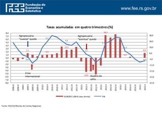 www.fee.rs.gov.br
Fonte: FEE/CPEE/ Núcleo de Contas Regionais
7,7
5,3
13,2
-23,9
38,3
0,4
8,3
0,4
5,1
4,4
1,2
4,7
2,2
-0,9
-42,0
-32,0
-22,0
-12,0
-2,0
8,0
18,0
28,0
38,0
-8,0
-7,0
-6,0
-5,0
-4,0
-3,0
-2,0
-1,0
0,0
1,0
2,0
3,0
4,0
5,0
6,0
7,0
8,0
2008.III
2008.IV
2009.I
2009.II
2009.III
2009.IV
2010.I
2010.II
2010.III
2010.IV
2011.I
2011.II
2011.III
2011.IV
2012.I
2012.II
2012.III
2012.IV
2013.I
2013.II
2013.III
2013.IV
2014.I
2014.II
2014.III
2014.IV
2015.I
2015.II
Taxas acumuladas em quatro trimestres(%)
AGROPECUÁRIA (eixo direita) PIB
Agropecuária
“suaviza” queda
Crise
Internacional Quebra da
safra
Agropecuária
“acentua” queda
Fonte: FEE/CIE/Núcleo de Contas Regionais
 