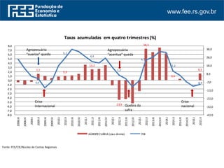 www.fee.rs.gov.br
Fonte: FEE/CPEE/ Núcleo de Contas Regionais
7,7
5,3
13,2
-23,9
38,3
0,4
8,3
0,4
5,1
4,4
1,2
4,7
2,2
-0,9
-42,0
-32,0
-22,0
-12,0
-2,0
8,0
18,0
28,0
38,0
-8,0
-7,0
-6,0
-5,0
-4,0
-3,0
-2,0
-1,0
0,0
1,0
2,0
3,0
4,0
5,0
6,0
7,0
8,0
2008.III
2008.IV
2009.I
2009.II
2009.III
2009.IV
2010.I
2010.II
2010.III
2010.IV
2011.I
2011.II
2011.III
2011.IV
2012.I
2012.II
2012.III
2012.IV
2013.I
2013.II
2013.III
2013.IV
2014.I
2014.II
2014.III
2014.IV
2015.I
2015.II
Taxas acumuladas em quatro trimestres(%)
AGROPECUÁRIA (eixo direita) PIB
Agropecuária
“suaviza” queda
Crise
Internacional Quebra da
safra
Agropecuária
“acentua” queda
Crise
nacional
Fonte: FEE/CIE/Núcleo de Contas Regionais
 
