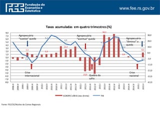 www.fee.rs.gov.br
Fonte: FEE/CPEE/ Núcleo de Contas Regionais
7,7
5,3
13,2
-23,9
38,3
0,4
8,3
0,4
5,1
4,4
1,2
4,7
2,2
-0,9
-42,0
-32,0
-22,0
-12,0
-2,0
8,0
18,0
28,0
38,0
-8,0
-7,0
-6,0
-5,0
-4,0
-3,0
-2,0
-1,0
0,0
1,0
2,0
3,0
4,0
5,0
6,0
7,0
8,0
2008.III
2008.IV
2009.I
2009.II
2009.III
2009.IV
2010.I
2010.II
2010.III
2010.IV
2011.I
2011.II
2011.III
2011.IV
2012.I
2012.II
2012.III
2012.IV
2013.I
2013.II
2013.III
2013.IV
2014.I
2014.II
2014.III
2014.IV
2015.I
2015.II
Taxas acumuladas em quatro trimestres(%)
AGROPECUÁRIA (eixo direita) PIB
Agropecuária
“suaviza” queda
Crise
Internacional Quebra da
safra
Agropecuária
“acentua” queda
Crise
nacional
Agropecuária
“diminui” a
queda
Fonte: FEE/CIE/Núcleo de Contas Regionais
 