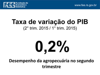 www.fee.rs.gov.br
Taxa de variação do PIB
(2° trim. 2015 / 1° trim. 2015)
0,2%
Desempenho da agropecuária no segundo
trimestre
 