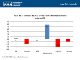 www.fee.rs.gov.br
Fonte: FEE/CPEE/ Núcleo de Contas Regionais
0,2
-2,1
0,2
5,8
-3,1
-1,0
-4,0
-3,0
-2,0
-1,0
0,0
1,0
2,0
3,0
4,0
5,0
6,0
7,0
PIB Impostos VAB
Agropecuária
Indústria Serviços
Taxas do 2° Trimestre de 2015 contra o trimestre imediatamente
anterior (%)
 
