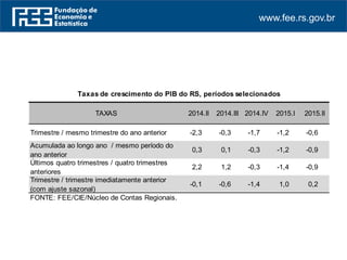 www.fee.rs.gov.br
TAXAS 2014.II 2014.III 2014.IV 2015.I 2015.II
Trimestre / mesmo trimestre do ano anterior -2,3 -0,3 -1,7 -1,2 -0,6
Acumulada ao longo ano / mesmo período do
ano anterior
0,3 0,1 -0,3 -1,2 -0,9
Últimos quatro trimestres / quatro trimestres
anteriores
2,2 1,2 -0,3 -1,4 -0,9
Trimestre / trimestre imediatamente anterior
(com ajuste sazonal)
-0,1 -0,6 -1,4 1,0 0,2
FONTE: FEE/CIE/Núcleo de Contas Regionais.
Taxas de crescimento do PIB do RS, períodos selecionados
 