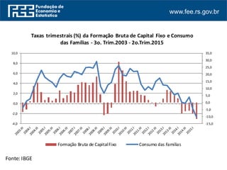 www.fee.rs.gov.br
Fonte: IBGE
-15,0
-10,0
-5,0
0,0
5,0
10,0
15,0
20,0
25,0
30,0
35,0
-4,0
-2,0
0,0
2,0
4,0
6,0
8,0
10,0
Taxas trimestrais (%) da Formação Bruta de Capital Fixo e Consumo
das Famílias - 3o. Trim.2003 - 2o.Trim.2015
Formação Bruta de CapitalFixo Consumo das Famílias
 