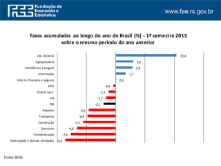 www.fee.rs.gov.br
Fonte: IBGE
-8,5
-7,6
-6,6
-5,5
-4,8
-4,6
-2,1
-1,7
-1,2
-0,4
0,0
1,7
2,8
3,0
10,4
Eletricidade e demais utilidades
Transformação
Comércio
Construção
Transporte
Imposto
PIB
VA
Outros Serv.
APU
Interm. finaceira e seguros
Informação
Imobiliárias ealuguel
Agropecuária
Ext. Mineral
Taxas acumuladas ao longo do ano do Brasil (%) - 1º semestre 2015
sobre o mesmo período do ano anterior
 