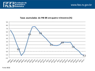 www.fee.rs.gov.br
Fonte: IBGE
0,7
5,3 5,6
2,1
2,8
1,5
-1,2
-2,0
-1,0
0,0
1,0
2,0
3,0
4,0
5,0
6,0
7,0
8,0
9,0
Taxas acumuladas do PIB BR em quatro trimestres(%)
 
