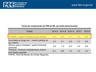 www.fee.rs.gov.br
TAXAS 2014.II 2014.III 2014.IV 2015.I 2015.II
Trimestre / mesmo trimestre do ano anterior -2,3 -0,3 -1,7 -1,2 -0,6
Acumulada ao longo ano / mesmo período do
ano anterior
0,3 0,1 -0,3 -1,2 -0,9
Últimos quatro trimestres / quatro trimestres
anteriores
2,2 1,2 -0,3 -1,4 -0,9
Trimestre / trimestre imediatamente anterior
(com ajuste sazonal)
-0,1 -0,6 -1,4 1,0 0,2
FONTE: FEE/CIE/Núcleo de Contas Regionais.
Taxas de crescimento do PIB do RS, períodos selecionados
 