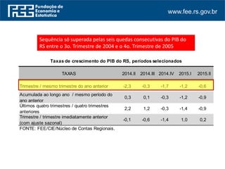 www.fee.rs.gov.br
TAXAS 2014.II 2014.III 2014.IV 2015.I 2015.II
Trimestre / mesmo trimestre do ano anterior -2,3 -0,3 -1,7 -1,2 -0,6
Acumulada ao longo ano / mesmo período do
ano anterior
0,3 0,1 -0,3 -1,2 -0,9
Últimos quatro trimestres / quatro trimestres
anteriores
2,2 1,2 -0,3 -1,4 -0,9
Trimestre / trimestre imediatamente anterior
(com ajuste sazonal)
-0,1 -0,6 -1,4 1,0 0,2
FONTE: FEE/CIE/Núcleo de Contas Regionais.
Taxas de crescimento do PIB do RS, períodos selecionados
Sequência só superada pelas seis quedas consecutivas do PIB do
RS entre o 3o. Trimestre de 2004 e o 4o. Trimestre de 2005
 