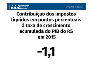 www.fee.rs.gov.br
Contribuição dos impostos
líquidos em pontos percentuais
à taxa de crescimento
acumulada do PIB do RS
em 2015
-1,1
 