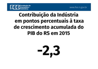 www.fee.rs.gov.br
Contribuição da Indústria
em pontos percentuais à taxa
de crescimento acumulada do
PIB do RS em 2015
-2,3
 