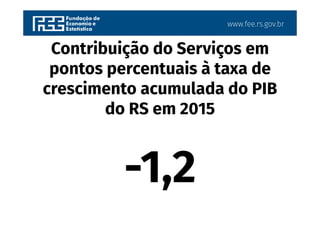 www.fee.rs.gov.br
Contribuição do Serviços em
pontos percentuais à taxa de
crescimento acumulada do PIB
do RS em 2015
-1,2
 