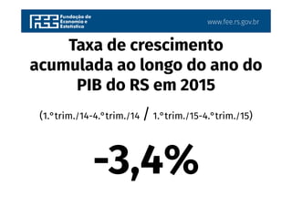 www.fee.rs.gov.br
Taxa de crescimento
acumulada ao longo do ano do
PIB do RS em 2015
(1.°trim./14-4.°trim./14 / 1.°trim./15-4.°trim./15)
-3,4%
 