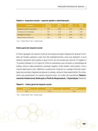 Produção Integrada de abacaxi
139
Tabela 4 - Impactos sociais – aspecto gestão e administração.
Indicadores
Aplica-se
(Sim/Não)
Média
Tipo 1 (*)
Média
Tipo 2 (**)
Média
Geral
Dedicação e perfil do responsável Sim 6,28 8,70 6,94
Condição de comercialização Sim 0,25 0,30 0,26
Reciclagem de resíduos Sim 4,13 2,67 3,73
Relacionamento institucional Sim 7,39 12,30 8,73
* Tipo 1 - Produtor Patronal **Tipo 2 – Produtor Familiar.
Índice geral de impacto social
O índice agregado de impacto social da tecnologia produção integrada de abacaxi no Es-
tado da Paraíba, aplicado a dois dos três estabelecimentos rurais que adotaram o novo
sistema, apresenta valor positivo e igual a 0,54, de uma escala que varia de 15 negativo a
15 positivo (Tabelas 4 e 5 e Figura 6). Entre os indicadores que compõem a metodologia de
análise, nenhum deles apresentou resultado negativo: todos exibem valor positivo, mas a
maioria deles igual a zero, refletindo a ausência de mudança ou o estágio inicial de implan-
tação da produção integrada de abacaxi no estado, ainda em fase experimental. Os indica-
dores que apresentaram os maiores impactos foram, em ordem de importância: Relacio-
namento Institucional, Dedicação e Perfil do Responsável, e Capacitação (Tabela 6).
Tabela 5 - Índice geral de impacto social.
Média Tipo 1 Média Tipo 2 Média Geral
0,31 0,76 0,54
* Tipo 1 - Produtor Patronal **Tipo 2 –Produtor Familiar.
 