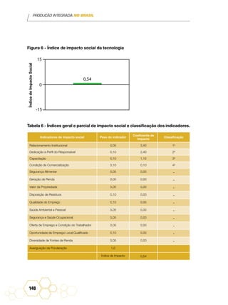 PRODUÇÃO INTEGRADA NO BRASIL
140
Figura 6 - Índice de impacto social da tecnologia
ÍndicedeImpactoSocial
15
0,54
0
-15
Tabela 6 - Índices geral e parcial de impacto social e classificação dos indicadores.
Indicadores de impacto social Peso do indicador
Coeficiente de
Impacto
Classificação
Relacionamento Institucional 0,05 3,40 10
Dedicação e Perfil do Responsável 0,10 2,40 20
Capacitação 0,10 1,15 30
Condição de Comercialização 0,10 0,10 40
Segurança Alimentar 0,05 0,00 -
Geração de Renda 0,05 0,00 -
Valor da Propriedade 0,05 0,00 -
Disposição de Resíduos 0,10 0,00 -
Qualidade do Emprego 0,10 0,00 -
Saúde Ambiental e Pessoal 0,05 0,00 -
Segurança e Saúde Ocupacional 0,05 0,00 -
Oferta de Emprego e Condição do Trabalhador 0,05 0,00 -
Oportunidade de Emprego Local Qualificado 0,10 0,00 -
Diversidade de Fontes de Renda 0,05 0,00 -
Averiguação da Ponderação 1,0
Índice de Impacto 0,54
 