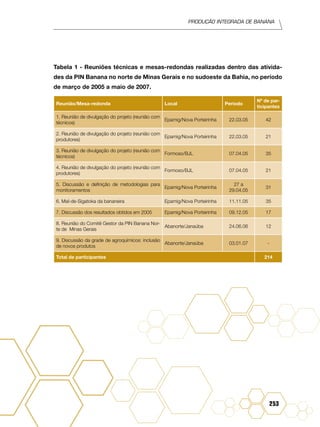 Produção Integrada de banana
253
Tabela 1 - Reuniões técnicas e mesas-redondas realizadas dentro das ativida-
des da PIN Banana no norte de Minas Gerais e no sudoeste da Bahia, no período
de março de 2005 a maio de 2007.
Reunião/Mesa-redonda Local Período
Nº de par-
ticipantes
1. Reunião de divulgação do projeto (reunião com
técnicos)
Epamig/Nova Porteirinha 22.03.05 42
2. Reunião de divulgação do projeto (reunião com
produtores)
Epamig/Nova Porteirinha 22.03.05 21
3. Reunião de divulgação do projeto (reunião com
técnicos)
Formoso/BJL 07.04.05 35
4. Reunião de divulgação do projeto (reunião com
produtores)
Formoso/BJL 07.04.05 21
5. Discussão e definição de metodologias para
monitoramentos
Epamig/Nova Porteirinha
27 a
29.04.05
31
6. Mal-de-Sigatoka da bananeira Epamig/Nova Porteirinha 11.11.05 35
7. Discussão dos resultados obtidos em 2005 Epamig/Nova Porteirinha 09.12.05 17
8. Reunião do Comitê Gestor da PIN Banana Nor-
te de Minas Gerais
Abanorte/Janaúba 24.06.06 12
9. Discussão da grade de agroquímicos: inclusão
de novos produtos
Abanorte/Janaúba 03.01.07 -
Total de participantes 214
 