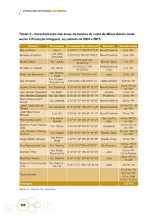 PRODUÇÃO INTEGRADA NO BRASIL
254
Tabela 2 - Caracterização das áreas de banana do norte de Minas Gerais desti-
nadas à Produção Integrada, no período de 2005 a 2007.
Produtor Propriedade Localização Georreferencial Município Área/Variedade
Marcos Ribeiro Área 3 S 14o
47’11,7’’ WO 43o
17’6,4’’ Nova Porteirinha 9 ha / PA
Bananas Cobalchini
Lote 0099
(Gorutuba)
S 15o
47’2,3’’ WO 43o
18’43,8’’ Nova Porteirinha 5 ha / GN
Dirceu Colares Faz. Lagoão
S 16°14’31,6’’ WO
43°48’31,9’’
Montes Claros 7 ha / PA
Rodolpho V. Rebello Faz. Triunfo
S 15°40’37,2’’ WO
44°29’58,2’’
Pedras Maria da
Cruz
4 ha / PA
Mário Dias Borborema
Faz. Borbore-
ma III
S 15°23’24’’ WO 43°45’47’’ Jaíba 12 ha / GN
Luis Schwarcz
Faz. Schwarcz
Tropical Fruits
S15°04’20’’ e WO 43°47’44’’ Matias Cardoso 6,25 ha / PA
Luciano Cloves Fonseca Faz. Esperança S 15º 46' 55" WO 43º 16' 41" Nova Porteirinha
26 ha / PA 02
ha / GN
Nuno Monteiro Casassanta Faz. Belém S 15º 44' 75'' WO 43º 18' 67'' Janaúba 15 ha / PA
Nuno Monteiro Casassanta Faz. São Pedro S 15º 35' 41'' WO 43º 16' 11'' Porteirinha 30 ha / PA
Marcos Raymundo P.
Duarte
Faz. Jequitibá S 15º 42' 10" WO 43º 16' 01" Nova Porteirinha 65 ha / PA
Juares Carlos Dias de
Oliveira
Faz. Agrogerais S 15º 45' 05'' WO 43º 15' 46" Nova Porteirinha
104 ha / PA 39
ha / GN
José Adilson Alves
Barbosa
Lote 115 S 15º 44' 14" WO 43º 15' 16" Nova Porteirinha 35 ha / PA
Hilda Andrea Loschi
Faz. Morro
Grande
S 17º 01' 36" WO 44º 13' 57"
Claro dos Po-
ções
54 ha / PA 3,0
ha / GN
Brasnica Frutas Tropicais
Ltda.
Faz. Oriente S 15º 40' 59" WO 43º 33' 56" Verdelândia
135 ha / PA 25
ha / GN
João Damásio F. Macha-
do Pinto
Faz. Aguapé S 16º 16' 24" WO 43º 48' 56" Montes Claros
34,5 ha / PA 0,5
ha / GN
Sérgio Rebello Athayde
Faz. Monte
Verde
S 16º 21' 42" WO 43º 41' 34" Capitão Enéas 45 ha / PA
Cros Agroindustrial Ltda Faz. Tamóios S 15º 51’27”WO 44º 50’07” São Francisco
138 ha / PA 27
ha / GN
Epamig/CTNM
Faz. Exper.
Mocambinho
S 15º 05' 10" WO 44º 00' 55" Jaíba
3,4 ha / PA
0,6 ha Tropical
Elias Pires Teixeira Faz. Thelo 01 S 15º 14' 59" WO 43º 55" 20" Jaíba
35 ha / PA 15
ha Galil
Brasnica Frutas Tropicais
Ltda.
Faz. Sanko II -
lote 159
S 15º 12' 47" WO 43º 48' 34" Jaíba 195 ha / PA
Total/variedade
914,9 ha / PA
96,5 ha / GN
15 ha / Galil
0,6 ha / Tropical
Total geral 1.027 ha
Legenda: PA – ‘Prata Anã’; GN – Grande Naine.
 