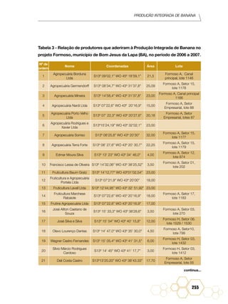 Produção Integrada de banana
255
Tabela 3 - Relação de produtores que aderiram à Produção Integrada de Banana no
projeto Formoso, município de Bom Jesus da Lapa (BA), no período de 2006 a 2007.
Nº de
ordem
Nome Coordenadas Área Lote
1
Agropecuária Borduna
Ltda
S13º 09’02,1” WO 45º 18’59,1” 21,5
Formoso A, Canal
principal, lote 1146
2 Agropecuária Germendorff S13º 08’34,7” WO 43º 31’37,8” 25,09
Formoso A, Setor 15,
lote 1178
3 Agropecuária Mineira S13º 14’58,4” WO 43º 31’37,8” 23,00
Formoso A, Canal principal
1166
4 Agropecuária Nardi Ltda S13º 07’22,6” WO 43º 20’16,9” 15,00
Formoso A, Setor
Empresarial, lote 88
5
Agropecuária Porto Velho
Ltda
S13º 07’ 22,3” WO 43º 20’27,6” 20,18
Formoso A, Setor
Empresarial, lotes 87
6
Agropecuária Rodrigues e
Xavier Ltda
S13º15’24,19” WO 43º 32’02,1” 23,00
7 Agropecuária Sorriso S13º 08’25,8” WO 43º 20’30” 32,00
Formoso A, Setor 15,
lote 1177
8 Agropecuária Terra Forte S13º 08’ 27,6” WO 43º 20’ 30,7” 22,25
Formoso A, Setor 15,
lote 1179
9 Edmar Moura Silva S13º 13' 23" WO 43º 34' 46,0" 4,00
Formoso A, Setor 12,
lote 874
10 Francisco Lessa de Oliveira S13º 14’32,06” WO 43º 38’25,52” 3,50
Formoso A, Setor 01,
lote 202
11 Fruticultura Baum Gratz S13º 14’12,77” WO 43º31’02,54” 23,00
12
Fruticultura e Agropecuária
Portela Ltda
S13º 07’21,9” WO 43º 20’00” 18,00
13 Fruticultura Lavall Ltda S13º 12’44,95” WO 43º 32’ 51,92” 23,00
14
Fruticultura Marchese
Rabaiole
S13º 07’22,6” WO 45º 20’16,9” 18,00
Formoso A, Setor 17,
lote 1183
15 Frutine Agropecuária Ltda S13º 07’22,6” WO 43º 20’16,9" 17,00
16
José Ailton Caetano de
Souza
S13º 15' 33,3" WO 43º 38´28,6" 3,50
Formoso A, Setor 03,
lote 270
17 José Silva e Silva S13º 15' 54” WO 43º 40' 15,8" 12,00
Formoso H, Setor 06.
lote 1529 / 1530
18 Olavo Lourenço Dantas S13º 14' 47,0" WO 43º 35' 30,0" 4,50
Formoso A, Setor10,
lote 799
19 Wagner Castro Fernandes S13º 15' 05,4" WO 43º 41' 31,5" 6,00
Formoso H, Setor 03,
lote 1432
20
Sílvio Márcio Rodrigues
Cardoso
S13º 14' 45" WO 43º 41' 17,7" 3,00
Formoso H, Setor 03,
lote 1412
21 Deli Costa Castro S13º13’20,20” WO 43º 38’43,33” 17,70
Formoso A, Setor
Empresarial, lote 55
continua...
 