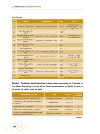 PRODUÇÃO INTEGRADA NO BRASIL
256
Nº de
ordem
Nome Coordenadas Área Lote
22 Vanderlan Guedes Ribeiro S13º14’38,2” WO 43º 32’18,29” 105,00
Formoso A, Setor
Empresarial, lotes 1136,
1138 e 1141
23
Gilvan Bernardino de
Souza
4,00
24
Elisabete Velline de Morais
Campana
S13º14”13,45 WO 43º 32’42,29 48,00
Formoso A, Setor
Empresarial, lote105
25
Agropecuária e Fruticultura
Aliança
S13º13’55,27” WO 43º 31’3,84” 7,50
26
Agropecuária e Fruticultura
Frutinga
23,00
27 João da Silva Elicio 4,0
28
Sebastião Rodrigues da
Silva
S13º14’56,20” WO 43º 38’ 22,79” 12,00
29
Agropecuária e Fruticultura
Seibel
S13º 07’34,5” WO 43º 24’39,7” 18,00
Formoso H, Canal
principal, lote 1326
30
Agropecuária e Fruticultura
Saifert
23,00
31
Marlene Marques Boa
Sorte
S13º 15' 18" WO 43º 40'43,2" 2,00
Formoso H, Setor 04,
lote 1467
32 Joaquim Otílio Teixeira 3,00
33
Sândalo Ricardo Rego
Paim
S13º14'01,4" WO 43º 35' 08,2" 8,00
Formoso A, Setor 16,
lote 767
34 Marcelo Keler 3,00
Área total 578,72
Tabela 4 - Atividades de difusão de tecnologia para implantação da Produção In-
tegrada de Banana no norte de Minas Gerais e no sudoeste da Bahia, no período
de março de 2005 a maio de 2007.
Cursos de BPA e outros Local Período
Nº de par-
ticipantes
1. Capacitação: aspectos gerais do cultivo Epamig/Nova Porteirinha 17 a 20.05.05 31
2. Determinação de coeficientes de eficiência
da irrigação
Epamig/Jaíba 12 a 14.07.05 11
3. Pós-colheita na PIN Banana Epamig/Nova Porteirinha 24 a 26.10.05 30
4. Manejo de água no sistema PIN Banana Epamig/Jaíba 22 a 24.11.05 08
5. Curso de Introdução à Produção Integrada
(novas adesões à PIN Banana)
Epamig/Nova Porteirinha 25.04.06 20
...continuação
continua...
 