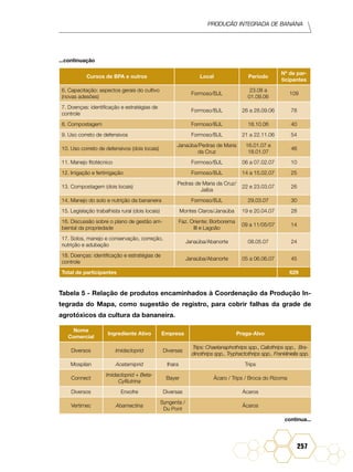 Produção Integrada de banana
257
Cursos de BPA e outros Local Período
Nº de par-
ticipantes
6. Capacitação: aspectos gerais do cultivo
(novas adesões)
Formoso/BJL
23.08 a
01.09.06
109
7. Doenças: identificação e estratégias de
controle
Formoso/BJL 26 a 28.09.06 78
8. Compostagem Formoso/BJL 18.10.06 40
9. Uso correto de defensivos Formoso/BJL 21 a 22.11.06 54
10. Uso correto de defensivos (dois locais)
Janaúba/Pedras de Maria
da Cruz
16.01.07 e
18.01.07
46
11. Manejo fitotécnico Formoso/BJL 06 a 07.02.07 10
12. Irrigação e fertirrigação Formoso/BJL 14 a 15.02.07 25
13. Compostagem (dois locais)
Pedras de Maria da Cruz/
Jaíba
22 e 23.03.07 26
14. Manejo do solo e nutrição da bananeira Formoso/BJL 29.03.07 30
15. Legislação trabalhista rural (dois locais) Montes Claros/Janaúba 19 e 20.04.07 28
16. Discussão sobre o plano de gestão am-
biental da propriedade
Faz. Oriente; Borborema
III e Lagoão
09 a 11/05/07 14
17. Solos, manejo e conservação, correção,
nutrição e adubação
Janaúba/Abanorte 08.05.07 24
18. Doenças: identificação e estratégias de
controle
Janaúba/Abanorte 05 a 06.06.07 45
Total de participantes 629
Tabela 5 - Relação de produtos encaminhados à Coordenação da Produção In-
tegrada do Mapa, como sugestão de registro, para cobrir falhas da grade de
agrotóxicos da cultura da bananeira.
Nome
Comercial
Ingrediente Ativo Empresa Praga-Alvo
Diversos Imidacloprid Diversas
Trips: Chaetanaphothrips spp., Caliothrips spp., Bra-
dinothrips spp., Tryphactothrips spp., Frankliniella spp.
Mospilan Acetamiprid Ihara Trips
Connect
Imidacloprid + Beta-
Cyfilutrina
Bayer Ácaro / Trips / Broca do Rizoma
Diversos Enxofre Diversas Ácaros
Vertimec Abamectina
Syngenta /
Du Pont
Ácaros
...continuação
continua...
 
