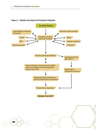 PRODUÇÃO INTEGRADA NO BRASIL
280
Figura 1 - Gestão do projeto da Produção Integrada
Comitê Gestor
Diagnóstico do Atual
Sistema de Produção
Diretrizes e Normas Publicadas
Ações de Pesquisa e Desenvolvimento (P&D)
Ações de Transferência de Tecnologia (T&T)
Sistema Atual X PIB
Universidade e Instituições
de Pesquisa
Indústrias e Supermercados
Emater
IMA
Mapa
Embrapa e Epamig
Empresas Insumos Produtores
Estabelecimento de
BPA ⁄ APPCC
Elaboração de
Publicações e Manuais
Avaliação de Impacto Econômico,
Social e Ambiental dos Dois Sistemas
Treinamento e Capacitação
Validação Final da PIB
 