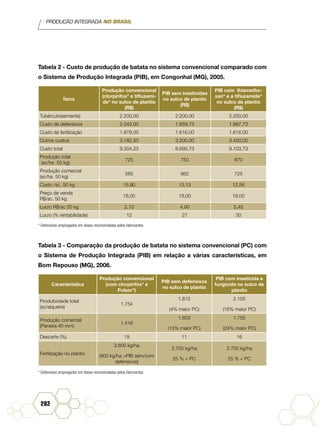 PRODUÇÃO INTEGRADA NO BRASIL
282
Tabela 2 - Custo de produção de batata no sistema convencional comparado com
o Sistema de Produção Integrada (PIB), em Congonhal (MG), 2005.
Ítens
Produção convencional
(clorpirifos* e tifluzami-
de* no sulco de plantio
(R$)
PIB sem inseticidas
no sulco de plantio
(R$)
PIB com thiametho-
xan* e a tifluzamide*
no sulco de plantio
(R$)
Tubérculo(semente) 2.200,00 2.200,00 2.200,00
Custo de defensivos 2.043,00 1.659,73 1.887,73
Custo da fertilização 1.878,00 1.616,00 1.616,00
Outros custos 3.182,50 3.200,00 3.400,00
Custo total 9.304,23 8.695,73 9.103,73
Produção total
(sc/ha 50 kg)
725 750 870
Produção comercial
(sc/ha 50 kg)
585 662 725
Custo /sc. 50 kg 15,90 13,13 12,56
Preço de venda
R$/sc. 50 kg
18,00 18,00 18,00
Lucro R$/sc 50 kg 2,10 4,90 5,45
Lucro (% rentabilidade) 12 27 30
* Defensivos empregados em doses recomendadas pelos fabricantes.
Tabela 3 - Comparação da produção de batata no sistema convencional (PC) com
o Sistema de Produção Integrada (PIB) em relação a várias características, em
Bom Repouso (MG), 2006.
Característica
Produção convencional
(com clorpirifós* e
Pulsor*)
PIB sem defensivos
no sulco de plantio
PIB com inseticida e
fungicida no sulco de
plantio
Produtividade total
(sc/alqueire)
1.754
1.815
(4% maior PC)
2.105
(16% maior PC)
Produção comercial
(Peneira 40 mm)
1.416
1.603
(13% maior PC)
1.755
(24% maior PC)
Descarte (%) 19 11 16
Fertilização no plantio
3.600 kg/ha
(900 kg/ha >PIB sem/com
defensivos)
2.700 kg/ha
25 % < PC
2.700 kg/ha
25 % < PC
* Defensivos empregados em doses recomendadas pelos fabricantes.
 