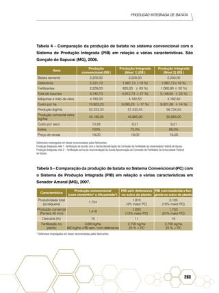 Produção Integrada de batata
283
Tabela 4 - Comparação da produção de batata no sistema convencional com o
Sistema de Produção Integrada (PIB) em relação a várias características. São
Gonçalo do Sapucaí (MG), 2006.
Itens
Produção
convencional (R$ )
Produção Integrada
(Nível 1) (R$ )
Produção Integrada
(Nível 2) (R$ )
Batata semente 2.200,00 2.200,00 2.200,00
Defensivos 2.331,73 1.887,73 (-19 %) 1.887,73 (-19 %)
Fertilizantes 2.209,00 825,00 (- 63 %) 1.060,90 (- 52 %)
Total de insumos 6.740,73 4.912,73 (- 27 %) 5.148,63 (- 23 %)
Máquinas e mão-de-obra 4.182,00 4.182,50 4.182,50
Custo por ha 10.923,23 9.095,23 (- 17 %) 9.331,36 (- 14 %)
Produção (kg/ha) 52.333,33 57.430,55 58.724,93
Produção comercial extra
(kg/ha)
40.199,00 45.865,00 50.665,00
Custo por saco 13,58 9,21 9,21
Índice 100% 73,0% 68,0%
Preço de venda 19,00 19,00 19,00
Defensivos empregados em doses recomendadas pelos fabricantes.
Produção Integrada nível 1- fertilização de acordo com a Quinta Aproximação da Comissão de Fertilidade da Universidade Federal de Viçosa.
Produção Integrada nível 2 – fertilização acima da recomendação da Quinta Aproximação da Comissão de Fertilidade da Universidade Federal
de Viçosa.
Tabela 5 - Comparação da produção de batata no Sistema Convencional (PC) com
o Sistema de Produção Integrada (PIB) em relação a várias características em
Senador Amaral (MG), 2007.
Característica
Produção convencional
(com clorpirifós* e tifluzamide*)
PIB sem defensivos
no sulco de plantio
PIB com inseticida e fun-
gicida no sulco de plantio
Produtividade total
(sc/alqueire)
1.754
1.815
(4% maior PC)
2.105
(16% maior PC)
Produção comercial
(Peneira 40 mm)
1.416
1.603
(13% maior PC)
1.755
(24% maior PC)
Descarte (%) 19 11 16
Fertilização no
plantio
3.600 kg/ha
(900 kg/ha >PIB sem / com defensivos)
2.700 kg/ha
25 % < PC
2.700 kg/ha
25 % < PC
* Defensivos empregados em doses recomendadas pelos fabricantes.
 