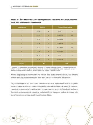 PRODUÇÃO INTEGRADA NO BRASIL
290
Tabela 6 – Área Abaixo da Curva de Progresso da Requeima (AACPR) e produtivi-
dade para os diferentes tratamentos.
Tratamentos AACPR Produtividade (kg/ha)
1* 72,50 a 0,00 a
2 23,87 c 15.580,36 bc
3 18,28 d 18.839,29 c
4 29,50 b 12.946,29 b
5 19,72 cd 18.214,43 bc
6 17,90 d 19.821,43 c
7 68,32 a 0,00 a
8 16,29 d 20.595,24 c
CV (%) 6,7 17,6
* Tratamentos: t1 - testemunha (sem aplicação de silicato e de fungicida); t2 - cimoxanil + mancozeb (2,0 kg/ha); t3 - cimoxanil + mancozeb (2,5
kg/ha); t4 - cimoxanil + mancozeb (2,0 kg/ha) + silicato de potássio; t5 - cimoxanil + mancozeb (2,5 kg/ha) + silicato de potássio; t6 - cimoxanil +
mancozeb (3,0 kg/ha) + silicato de potássio; t7 - silicato de potássio; e t8 - cimoxanil + mancozeb (3,0 kg/ha).
Médias seguidas pela mesma letra na vertical, para cada variável avaliada, não diferem
entre si a 5% de probabilidade pelo teste de Tukey. CV = coeficiente de variação.
Segundo Costa et al. (2), para que o controle da requeima seja mais eficiente, o fungicida
sistêmico deve ser alternado com um fungicida protetor e o intervalo de aplicação deve ser
menor do que empregado neste ensaio, porque, quando as condições climáticas forem
favoráveis ao progresso da requeima, os bataticultores chegam a realizar de duas a três
pulverizações por semana ou até pulverizações diárias.
 