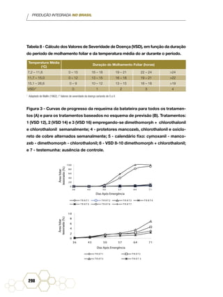 PRODUÇÃO INTEGRADA NO BRASIL
298
Tabela 8 - Cálculo dos Valores de Severidade de Doença (VSD), em função da duração
do período de molhamento foliar e da temperatura média do ar durante o período.
Temperatura Média
(o
C)
Duração do Molhamento Foliar (horas)
7,2 – 11,6 0 – 15 16 – 18 19 – 21 22 – 24 >24
11,7 – 15,0 0 – 12 13 – 15 16 – 18 19 – 21 >22
15,1 – 26,6 0 – 9 10 – 12 13 – 15 16 – 18 >19
VSD/1
0 1 2 3 4
1
Adaptado de Wallin (1962); /1
Valores de severidade da doença variando de 0 a 4.
Figura 3 - Curvas de progresso da requeima da batateira para todos os tratamen-
tos (A) e para os tratamentos baseados no esquema de previsão (B). Tratamentos:
1 (VSD 12), 2 (VSD 14) e 3 (VSD 16) empregando-se dimethomorph + chlorothalonil
e chlorothalonil semanalmente; 4 - protetores mancozeb, chlorothalonil e oxiclo-
reto de cobre alternados semanalmente; 5 - calendário fixo: cymoxanil - manco-
zeb - dimethomorph - chlorothalonil; 6 - VSD 8-10 dimethomorph + chlorothalonil;
e 7 - testemunha: ausência de controle.
0
20
40
60
80
100
36 43 50 57 64 71
T R A T1 TR A T2 T R A T3 T R A T4
T R A T5 TR A T6 T R A T7
Áreafoliar
lesionada(%)
Dias Após Emergência
Áreafoliar
lesionada(%)
0
2
4
6
8
10
36 43 50 57 64 71
TR A T1 TR A T2
TR A T3 TR A T 5
Dias Após Emergência
 