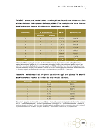 Produção Integrada de batata
299
Tabela 9 - Número de pulverizações com fungicidas sistêmicos e protetores, Área
Abaixo da Curva de Progresso da Doença (AACPD) e produtividade entre diferen-
tes tratamentos, visando ao controle da requeima da batateira.
Tratamento/1
Nº
Pulverizações AACPD Produção (t/ha)
Sistêmico Protetor
1 4 4 1,44 a/2
23,6 ab
2 3 4 1,61 a 24,0 ab
3 3 5 2,00 a 19,40 b
4 - 7 2,45 a 20,10 b
5 4 3 0,85 a 26,80 a
6 4 - 32,51 b 12,00 c
7 - - 39,77 c 8,40 d
CV% - - 17,30 12,20
/1
Tratamentos; /2
Médias seguidas pela mesma letra não diferem estatisticamente a 5% de probabilidade pelo teste de Tukey. Tratamentos: 1)
aplicação de dimethormorph de acordo com VSD (12) + chlorothalonil semanalmente; 2) aplicação de dimethormorph de acordo com VSD (14) +
chlorotholonil semanalmente; 3) aplicação de dimethormorph de acordo com VSD (16) + chlorothalonil semanalmente; 4) aplicação dos protetores
mancozeb, chlorothalonil e oxicloreto de cobre alternados a cada sete dias; 5) Uso do calendário: mancozeb, dimethomorph, chlorothalonil e cymoxa-
nil, alternados a cada sete dias; 6) aplicação de dimethomorph + chlorothalonil de acordo com VSD (12); e 7) testemunha.
Tabela 10 - Taxas médias de progresso da requeima (r) e erro-padrão em diferen-
tes tratamentos, visando o controle da requeima da batateira.
Tratamento Taxa Erro-padrão
1 0,046 0,0111
2 0,098 0,0095
3 0,116 0,0076
4 0,128 0,0075
5 0,089 0,0103
6 0,305 0,0337
7 0,463 0,0425
Tratamentos: 1) aplicação de dimethormorph de acordo com VSD (12) + chlorothalonil semanalmente; 2) aplicação de dimethormorph de acordo com
VSD (14) + chlorothalonil semanalmente; 3) aplicação de dimethormorph de acordo com VSD (16) + chlorothalonil semanalmente; 4) aplicação dos
protetores mancozeb, chlorothalonil e oxicloreto de cobre alternados a cada sete dias; 5) Uso do calendário: mancozeb, dimethomorph, chlorothalonil
e cymoxanil, alternados a cada sete dias; 6) aplicação de dimethomorph + chlorothalonil de acordo com VSD (12); e 7) testemunha.
 
