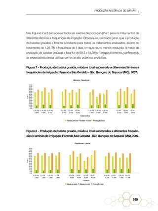 Produção Integrada de batata
309
Nas Figuras 7 e 8 são apresentados os valores de produção (tha-1
) para os tratamentos de
diferentes lâminas e frequências de irrigação. Observa-se, de modo geral, que a produção
de batatas graúdas e total foi constante para todos os tratamentos analisados, exceto no
tratamento de 1,25 ITN e frequência de 4 dias, em que houve menor produção. A média da
produção de batatas graúdas e total foi de 50,3 e 61,0 tha-1
, respectivamente, confirmando
as expectativas dessa cultivar como de alto potencial produtivo.
Figura 7 - Produção de batata graúda, miúda e total submetida a diferentes lâminas e
frequências de irrigação. Fazenda São Geraldo - São Gonçalo do Sapucaí (MG), 2007.
Lâmina x Frequência
0,00
5,00
10,00
15,00
20,00
25,00
30,00
35,00
40,00
45,00
50,00
55,00
60,00
65,00
70,00
75,00
0,75 ITN
2 dias
0,75 ITN
4 dias
0,75 ITN
6 dias
1,0 ITN
2 dias
1,0 ITN
4 dias
1,0 ITN
6 dias
1,25 ITN
2 dias
1,25 ITN
4 dias
1,25 ITN
6 dias
1,5 ITN
2 dias
1,5 ITN
4 dias
1,5 ITN
6 dias
Tratamentos
(t.ha-1
)
Batata graúda Batata miúda Produção total
Figura 8 - Produção de batata graúda, miúda e total submetidas a diferentes frequên-
cias e lâminas de irrigação. Fazenda São Geraldo - São Gonçalo do Sapucaí (MG), 2007.
Frequência x Lâmina
0,00
5,00
10,00
15,00
20,00
25,00
30,00
35,00
40,00
45,00
50,00
55,00
60,00
65,00
70,00
75,00
0,75 ITN
2 dias
1,0 ITN
2 dias
1,25 ITN
2 dias
1,5 ITN
2 dias
0,75 ITN
4 dias
1,0 ITN
4 dias
1,25 ITN
4 dias
1,5 ITN
4 dias
0,75 ITN
6 dias
1,0 ITN
6 dias
1,25 ITN
6 dias
1,5 ITN
6 dias
Tratamentos
(t.ha-1
)
Batata graúda Batata miúda Produção total
 