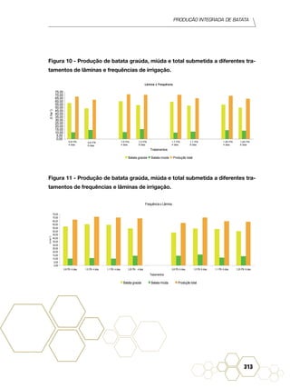 Produção Integrada de batata
313
Figura 10 - Produção de batata graúda, miúda e total submetida a diferentes tra-
tamentos de lâminas e frequências de irrigação.
0,8 ITN
4 dias
0,8 ITN
6 dias
1,0 ITN
4 dias
1,0 ITN
6 dias
1,1 ITN
4 dias
1,1 ITN
6 dias
1,25 ITN
4 dias
1,25 ITN
6 dias
Lâmina x Frequência
0,00
5,00
10,00
15,00
20,00
25,00
30,00
35,00
40,00
45,00
50,00
55,00
60,00
65,00
70,00
75,00
Tratamentos
(t.ha-1
)
Batata graúda Batata miúda Produção total
Figura 11 - Produção de batata graúda, miúda e total submetida a diferentes tra-
tamentos de frequências e lâminas de irrigação.
Frequência x Lâmina
0,00
5,00
10,00
15,00
20,00
25,00
30,00
35,00
40,00
45,00
50,00
55,00
60,00
65,00
70,00
75,00
0,8 ITN 4 dias 1,0 ITN 4 dias 1,1 ITN 4 dias 1,25 ITN 4 dias 0,8 ITN 6 dias 1,0 ITN 6 dias 1,1 ITN 6 dias 1,25 ITN 6 dias
Tratamentos
(t.ha-1
)
Batata graúda Batata miúda Produção total
 