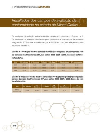PRODUÇÃO INTEGRADA NO BRASIL
372
Resultados dos campos de avaliação de
conformidade no estado de Minas Gerais
Os resultados da avaliação realizada nos três campos encontram-se no Quadro 1 e 2.
Os resultados da avaliação mostraram que a produtividade nos campos da produção
integrada foi 300% maior, em dois campos, e 200% em outro, em relação ao cultivo
tradicional (Quadro 1).
Quadro 1 - Produção dos três campos de Produção Integrada (PI) comparado com
os Campos dos Produtores (CP), nas safras 2006, 2007 e 2008. Sacos de café be-
neficiado/ha.
Ano PI1
Coimbra CP1
Coimbra PI2
Cajuri CP2
Cajuri PI3
Jaboticatubas CP3
Jaboticatubas
2006 20,14 19,25 22,20 20,98 31,59 31,42
2007 79,42 10,25 68,74 53,96 60,50 43,90
2008 43,44 24,29 86,51 79,84 39,63 40,85
Quadro 2 - Produção média dos três campos de Produção Integrada (PI) comparado
com os Campos dos Produtores (CP), nas safras 2006, 2007 e 2008. Sacos de café
beneficiado/ha.
Ano PI1
Coimbra
CP1
Coimbra
PI2
Cajuri
CP2
Cajuri
PI3
Jaboticatubas
CP3
Jaboticatubas
Média
(2006, 07,08)
47,66 17,93 59,15 51,59 43,91 38,73
 