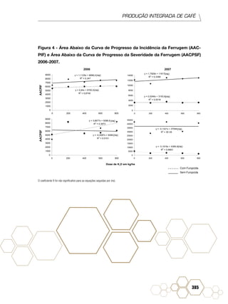 PRODUÇÃO INTEGRADA DE CAFÉ
385
Figura 4 - Área Abaixo da Curva de Progresso da Incidência da Ferrugem (AAC-
PIF) e Área Abaixo da Curva de Progresso da Severidade da Ferrugem (AACPSF)
2006-2007.
Dose de K O em kg/ha
2006 2007
AACPIFAACPSF
y = 1,1129x + 6898,4
R2
= 0,347
y = 0,64x + 5700,5
R2
= 0,6745
0
1000
2000
3000
4000
5000
6000
7000
8000
9000
0 200 400 600 800
y = 3,6677x + 5086,6
R
2
= 0,3873
y = -0,4087x + 6289
R2
= 0,0101
0
1000
2000
3000
4000
5000
6000
7000
8000
9000
0 200 400 600 800
y = 1,7929x + 11617
R2
= 0,3398
y = 0,0246x + 3193,9
R2
= 0,0018
0
2000
4000
6000
8000
10000
12000
14000
0 200 400 600 800
y = -0,1321x + 37094
R
2
= 3E-05
y = -3,1916x + 4389,9
R
2
= 0,6663
0
5000
10000
15000
20000
25000
30000
35000
40000
45000
0 200 400 600 800
Sem Fungicida
Com Fungicida
(ns)
(ns)
(ns)
(ns)
(ns)
(ns)
(ns)
(ns)
2
O coeficiente ß foi não significativo para as equações seguidas por (ns).
 